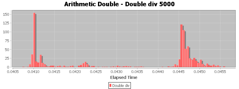 Arithmetic Double - Double div 5000